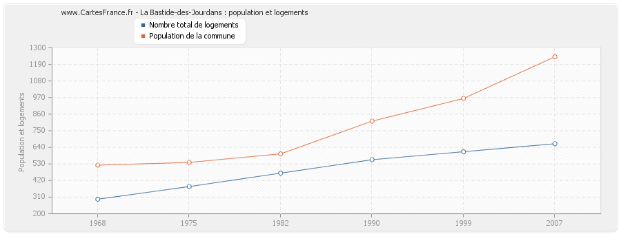La Bastide-des-Jourdans : population et logements
